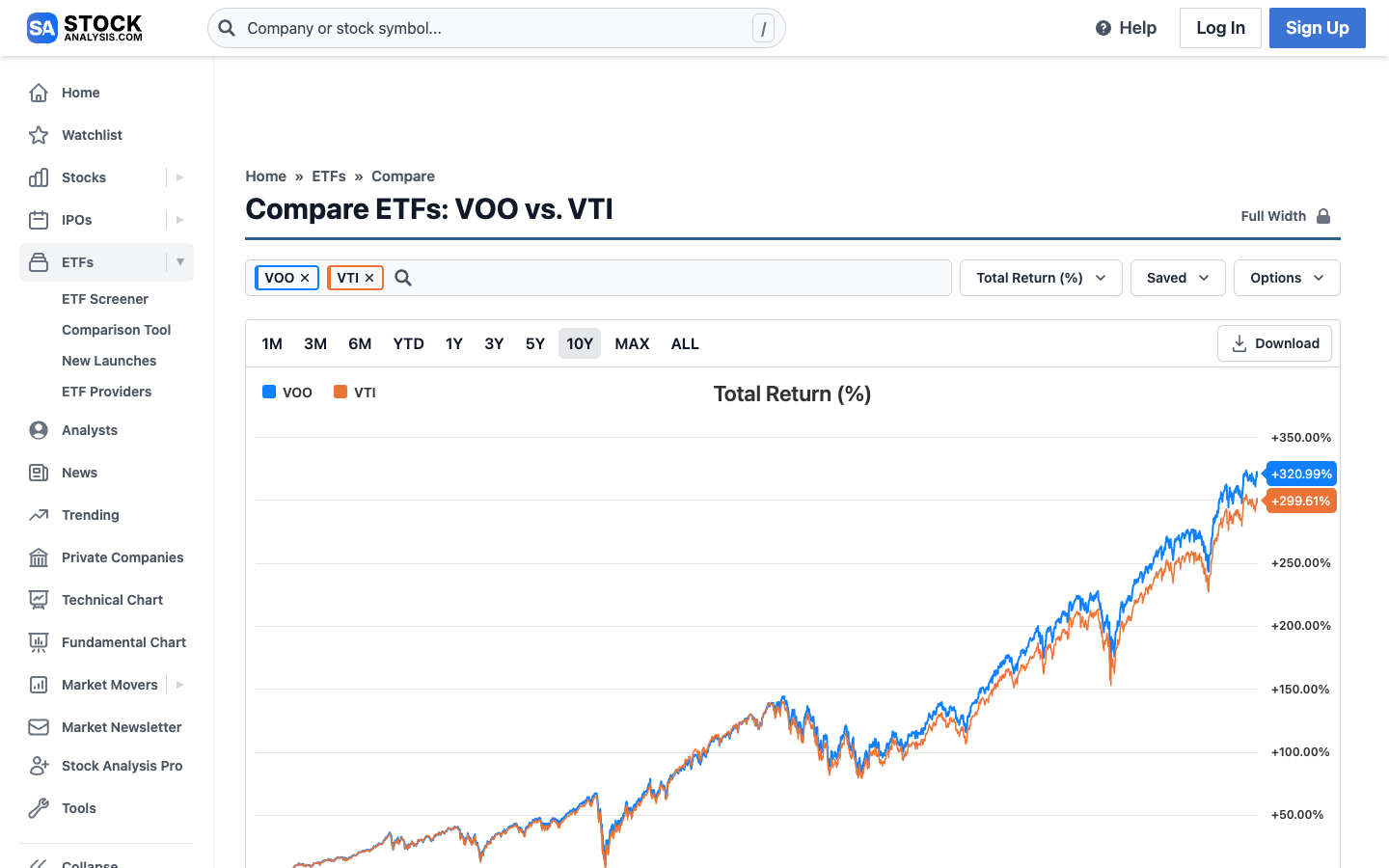 Screenshot of StockAnalysis VOO vs VTI compare page with total return chart, comparison table, and multi-year return windows