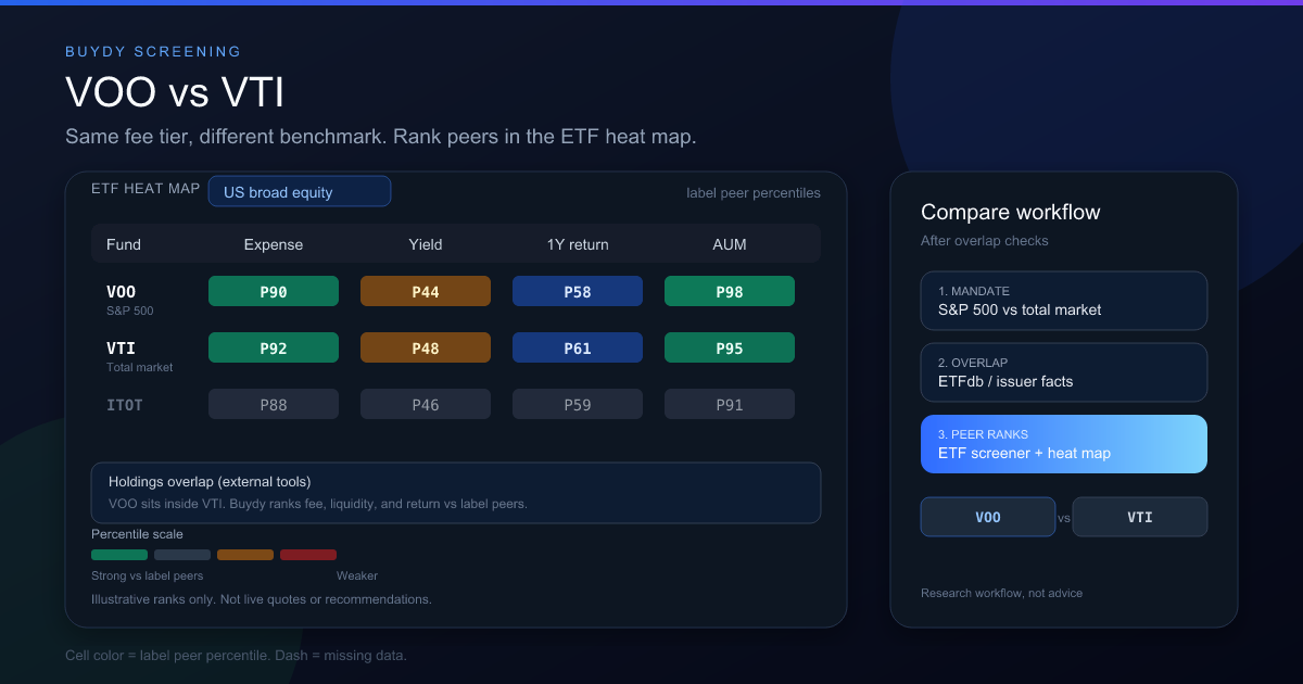 Buydy ETF heat map comparing VOO and VTI label peer percentile ranks for expense, yield, return, and AUM under US broad equity
