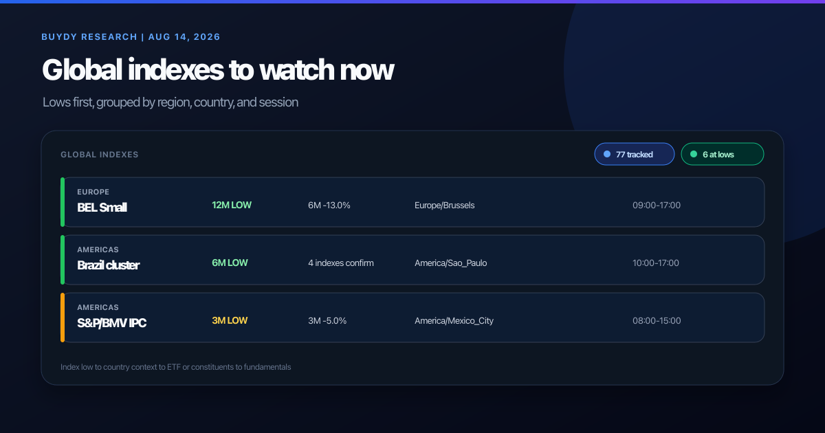 Buydy global indexes dashboard grouped by region with Belgium, Brazil, Mexico, and Asia dip signals