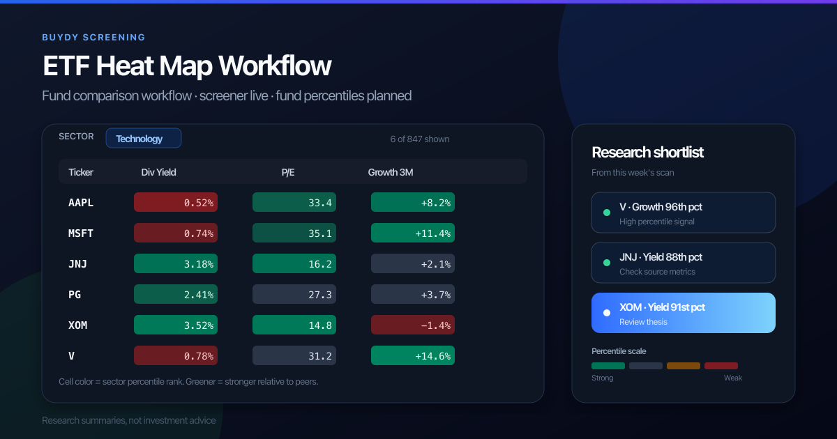 ETF heat map workflow guide with illustrative fund comparison grid, metric columns, and research shortlist panel