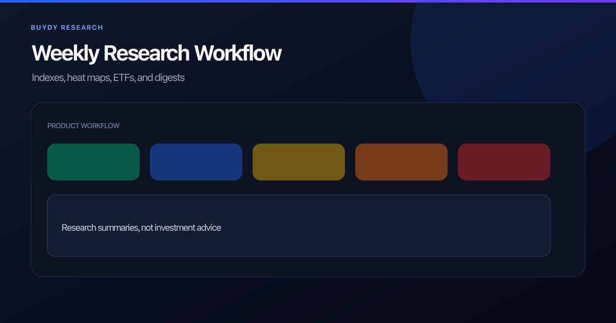 Weekly market research workflow combining global indexes, ETF screener, heat map, and email digest steps