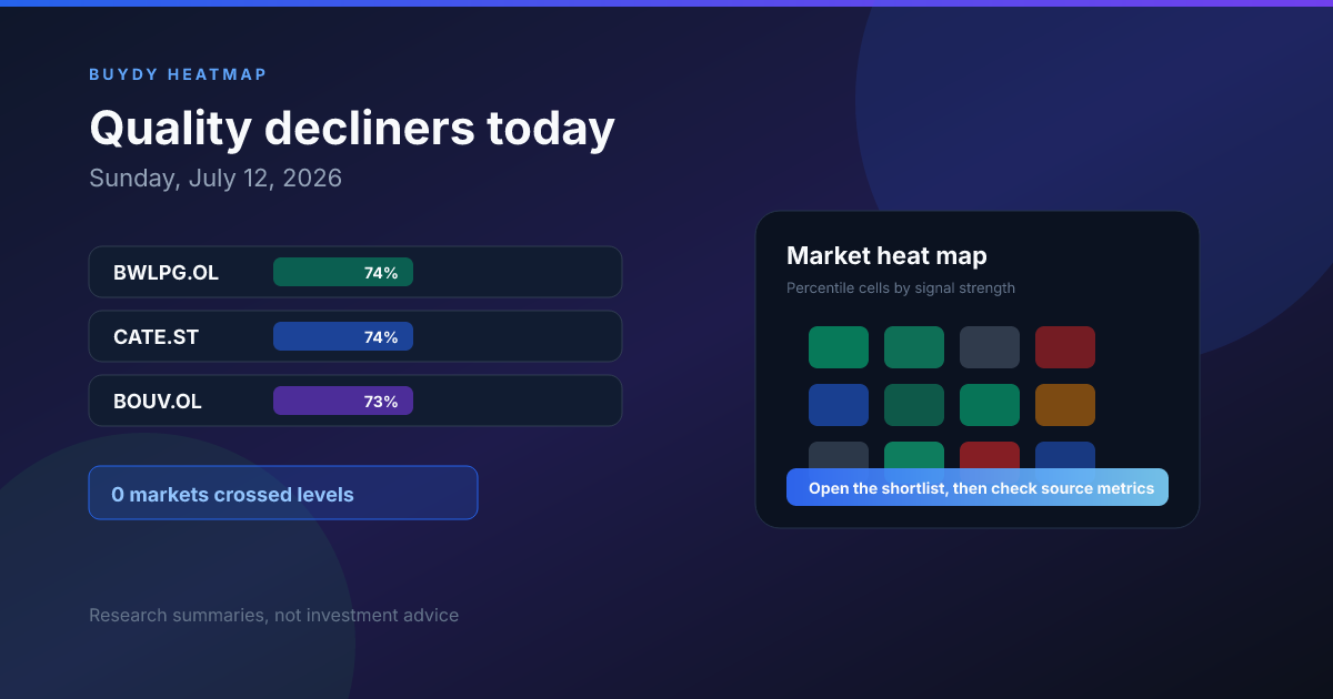 Buydy daily heatmap cover showing quality decliner tickers and percentile signal rows for Sunday, July 12, 2026