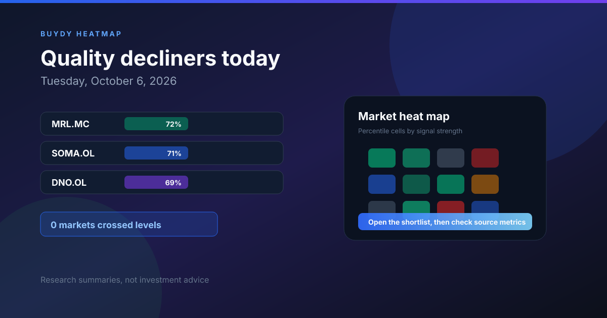 Buydy daily heatmap cover showing quality decliner tickers and percentile signal rows for Tuesday, October 6, 2026