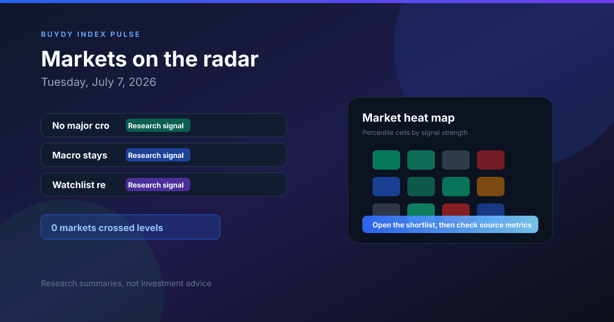 Buydy daily index review cover showing markets on the radar and a percentile heat map for Tuesday, July 7, 2026
