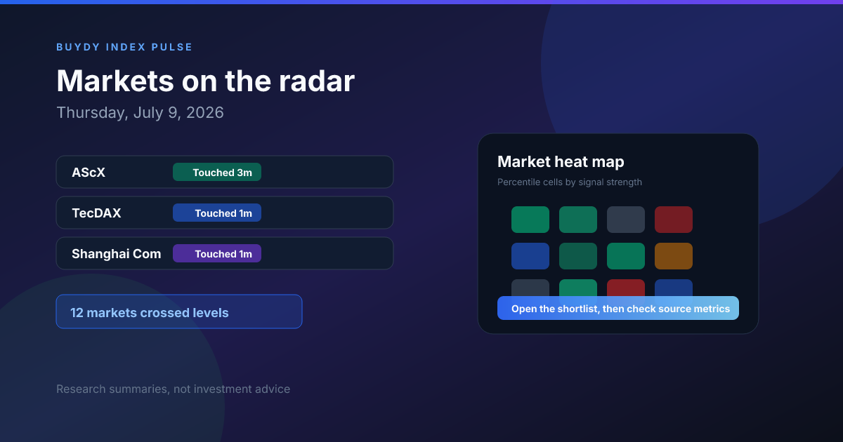 Buydy daily index review cover showing markets on the radar and a percentile heat map for Thursday, July 9, 2026