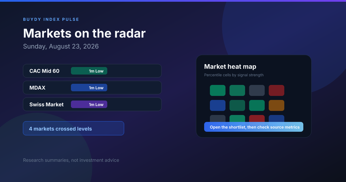 Buydy daily index review cover showing markets on the radar and a percentile heat map for Sunday, August 23, 2026