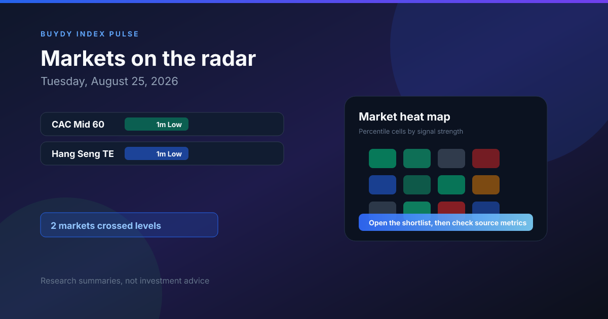 Buydy daily index review cover showing markets on the radar and a percentile heat map for Tuesday, August 25, 2026