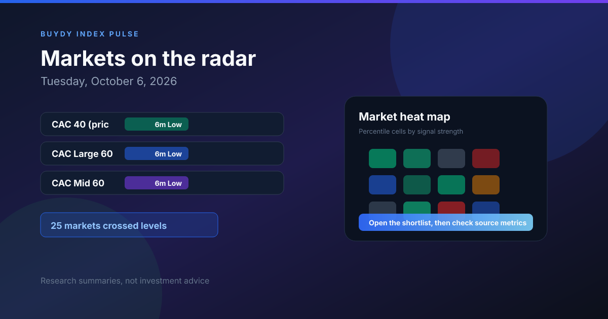 Buydy daily index review cover showing markets on the radar and a percentile heat map for Tuesday, October 6, 2026