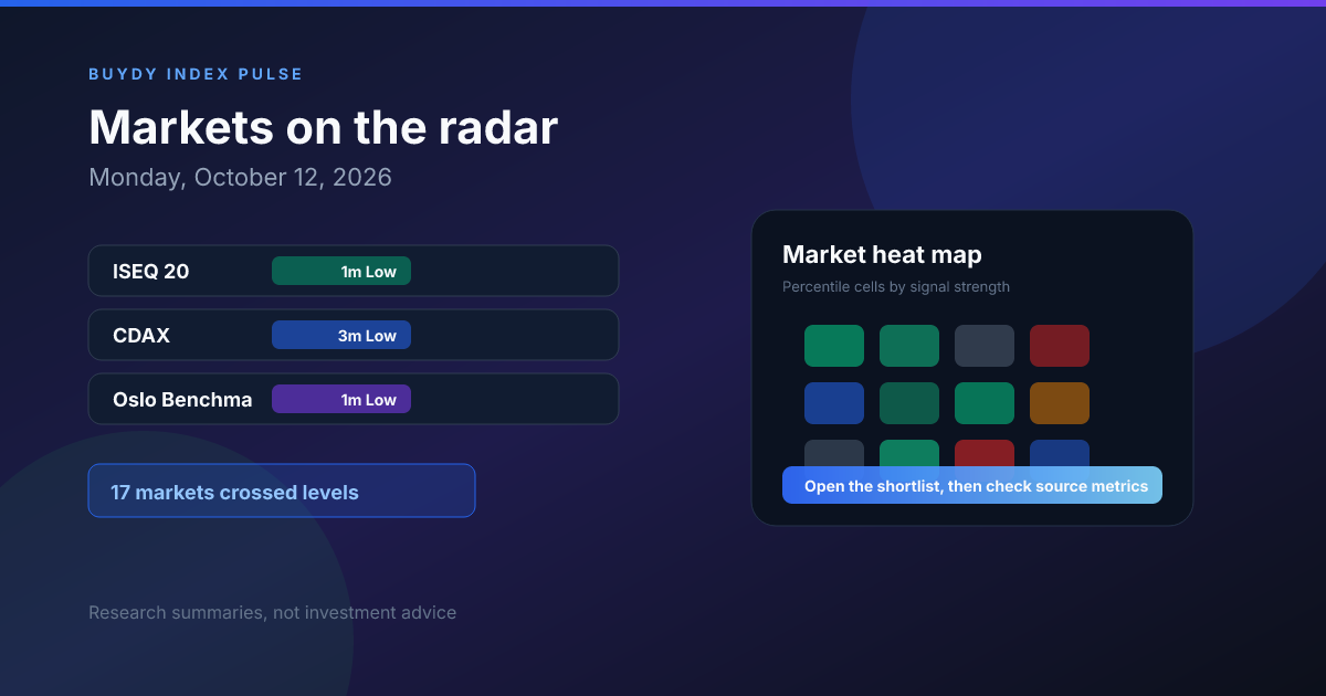 Buydy daily index review cover showing markets on the radar and a percentile heat map for Monday, October 12, 2026